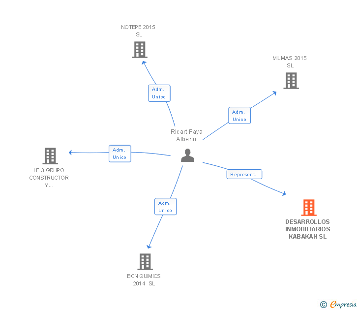 Vinculaciones societarias de DESARROLLOS INMOBILIARIOS KABAKAN SL