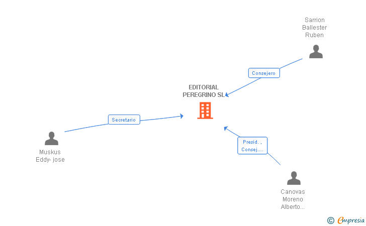 Vinculaciones societarias de EDITORIAL PEREGRINO SL