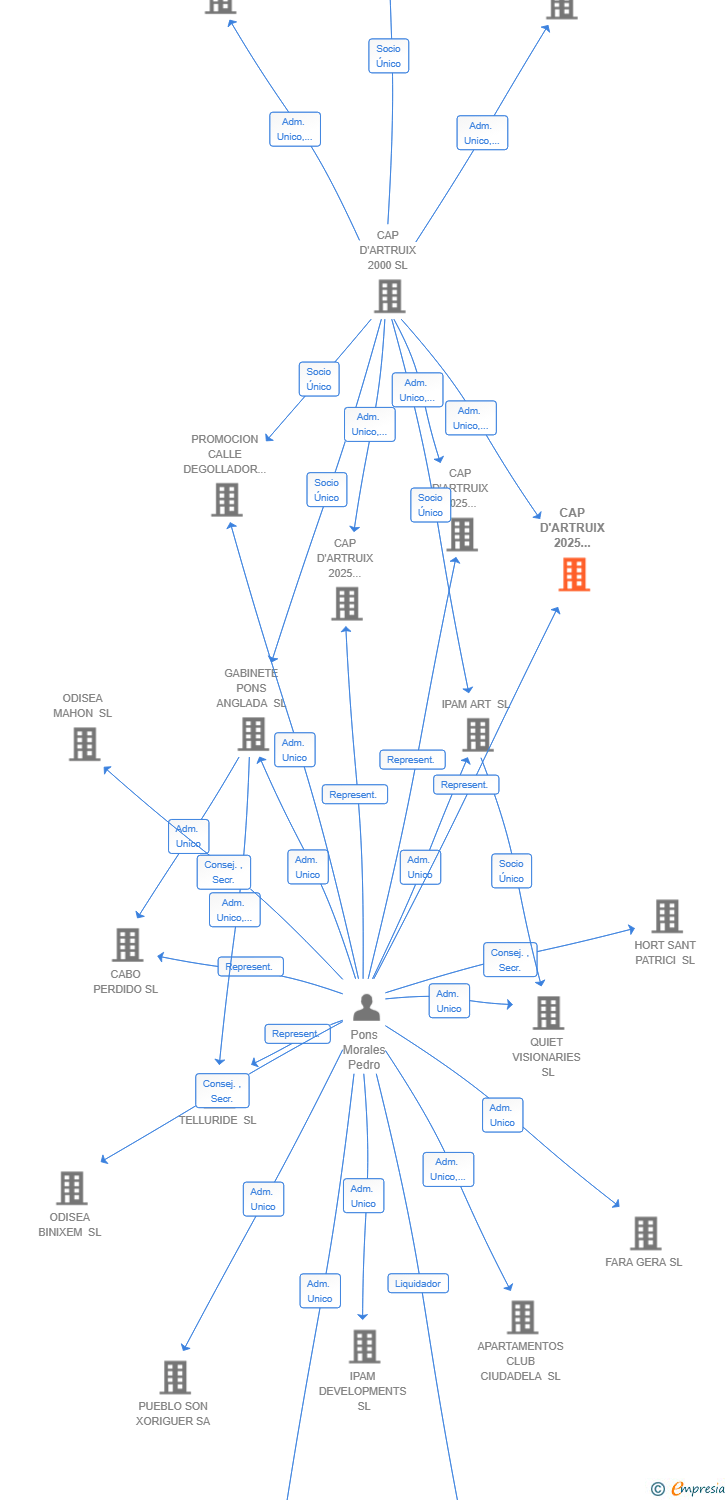 Vinculaciones societarias de CAP D'ARTRUIX 2025 RESIDENCIAL SL