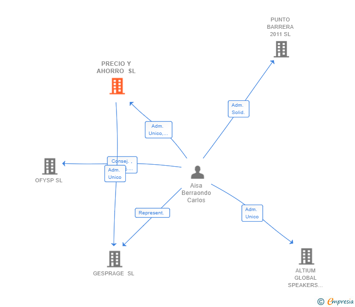 Vinculaciones societarias de PRECIO Y AHORRO SL