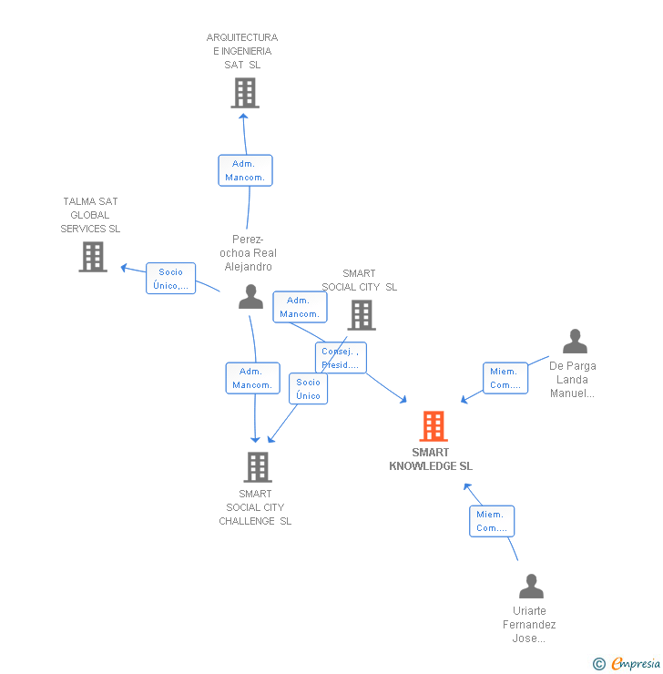 Vinculaciones societarias de SMART KNOWLEDGE SL