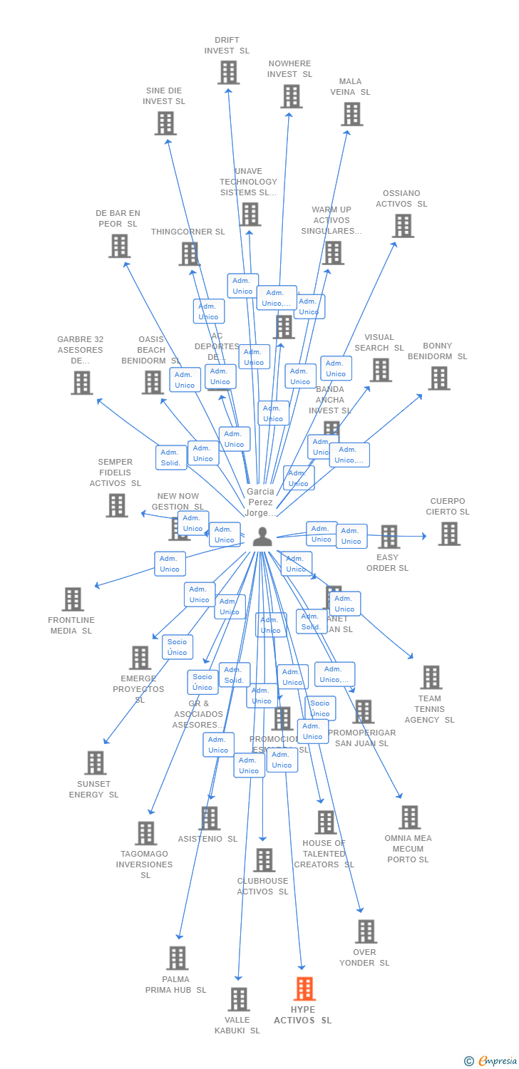 Vinculaciones societarias de HYPE ACTIVOS SL