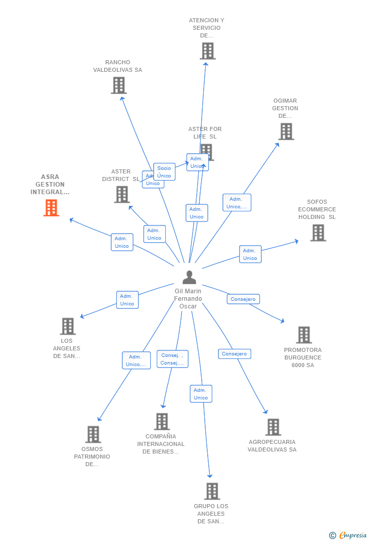 Vinculaciones societarias de ASRA GESTION INTEGRAL DE ACTIVOS SL