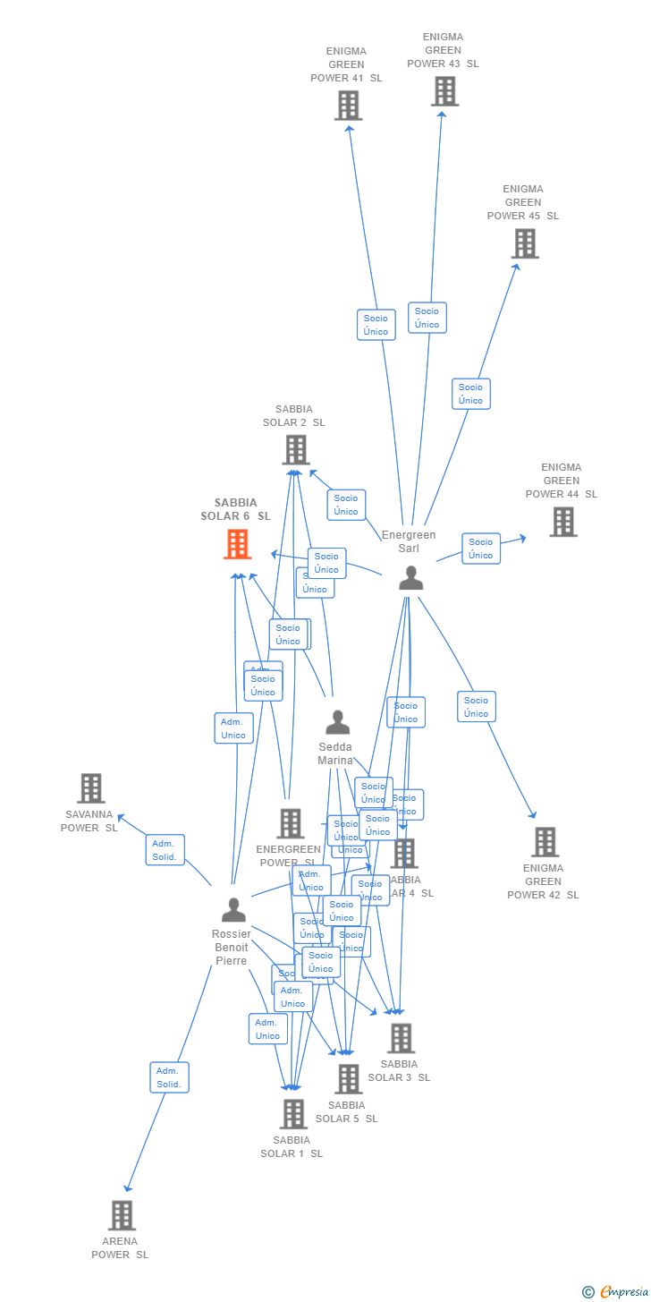 Vinculaciones societarias de SABBIA SOLAR 6 SL