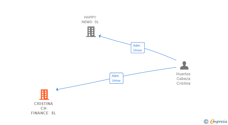 Vinculaciones societarias de CRISTINA CH FINANCE SL