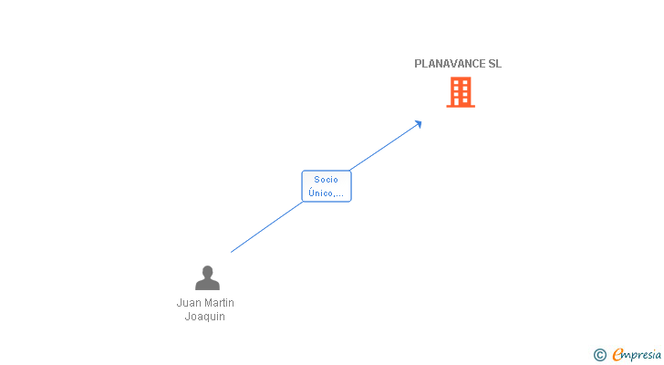 Vinculaciones societarias de PLANAVANCE SL