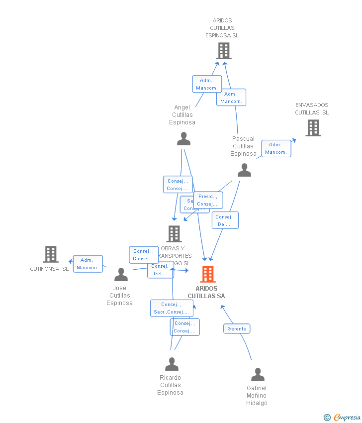 Vinculaciones societarias de ARIDOS CUTILLAS SA