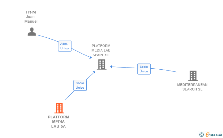 Vinculaciones societarias de PLATFORM MEDIA LAB SA