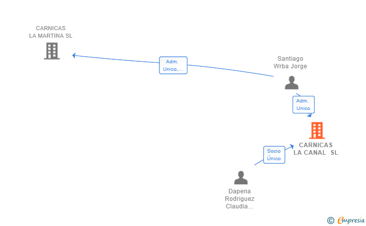 Vinculaciones societarias de CARNICAS LA CANAL SL