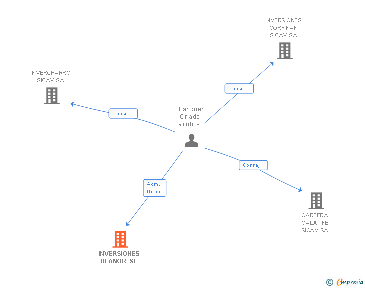 Vinculaciones societarias de INVERSIONES BLANOR SL