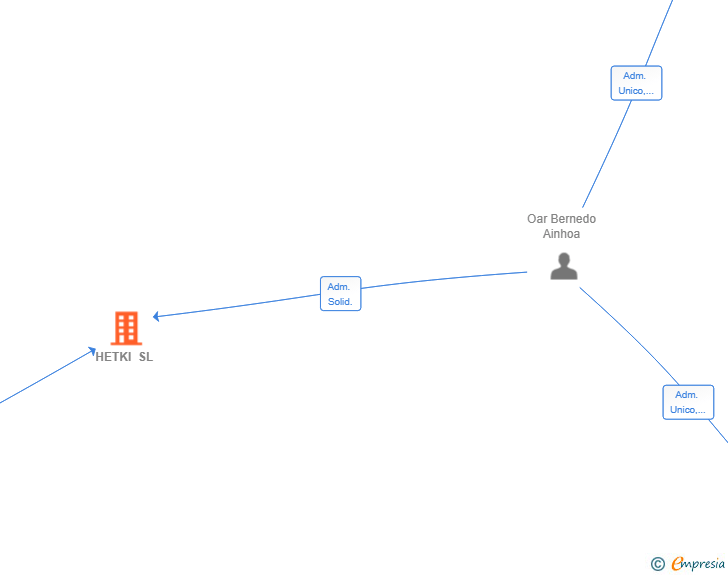 Vinculaciones societarias de HETKI SL