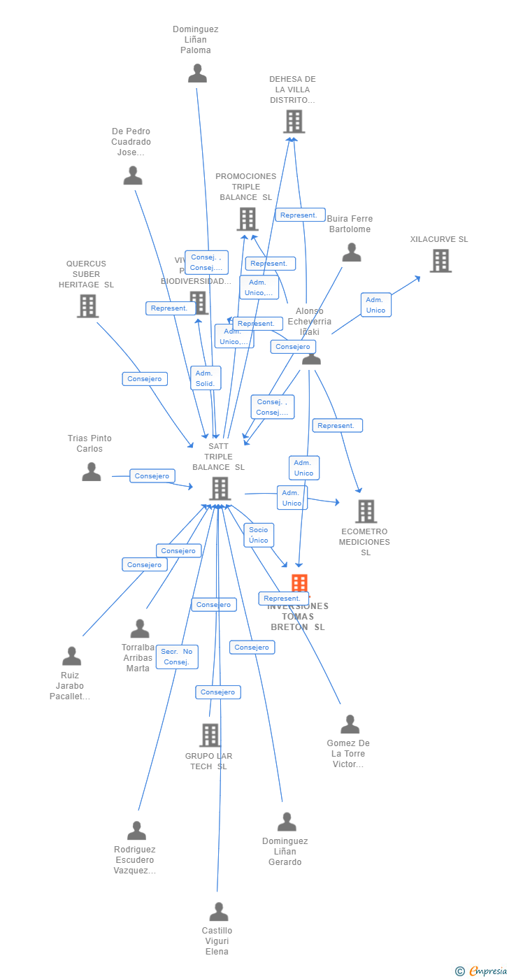 Vinculaciones societarias de INVERSIONES TOMAS BRETON SL