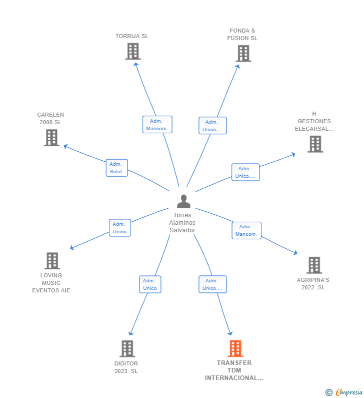 Vinculaciones societarias de TRANSFER TDM INTERNACIONAL SL