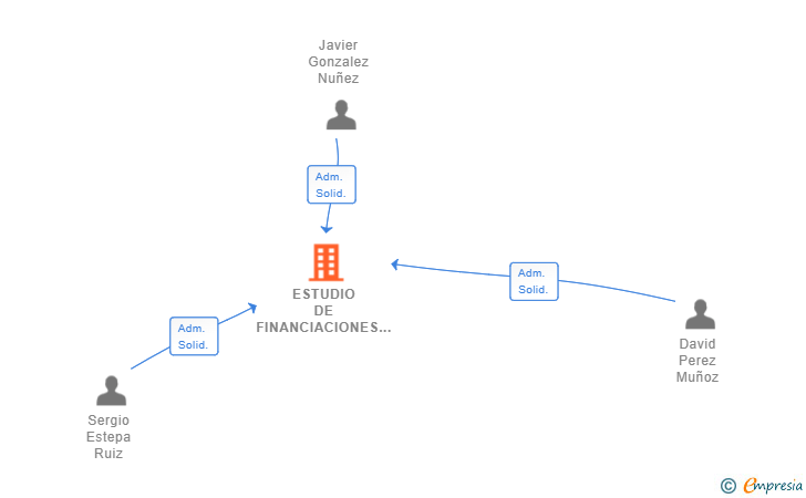 Vinculaciones societarias de ESTUDIO DE FINANCIACIONES EXTREMADURA SL
