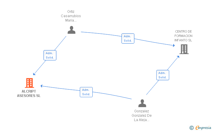 Vinculaciones societarias de ALCRIPT ASESORES SL