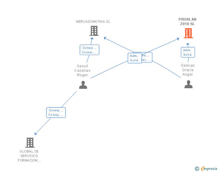 Vinculaciones societarias de PROKLAN 2010 SL