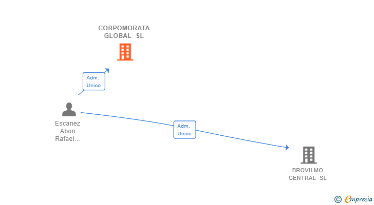 Vinculaciones societarias de CORPOMORATA GLOBAL SL