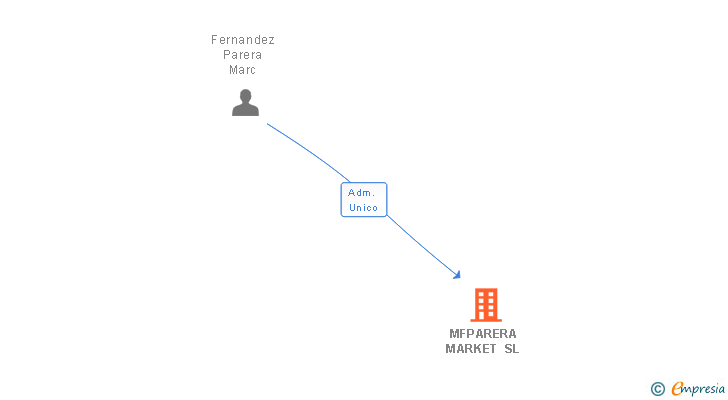 Vinculaciones societarias de MFPARERA MARKET SL