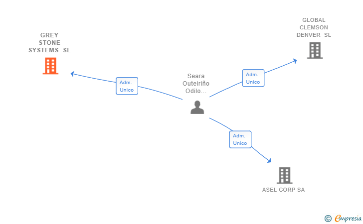 Vinculaciones societarias de GREY STONE SYSTEMS SL