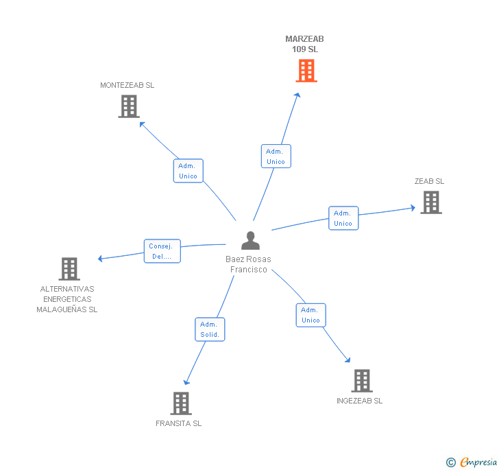 Vinculaciones societarias de MARZEAB 109 SL