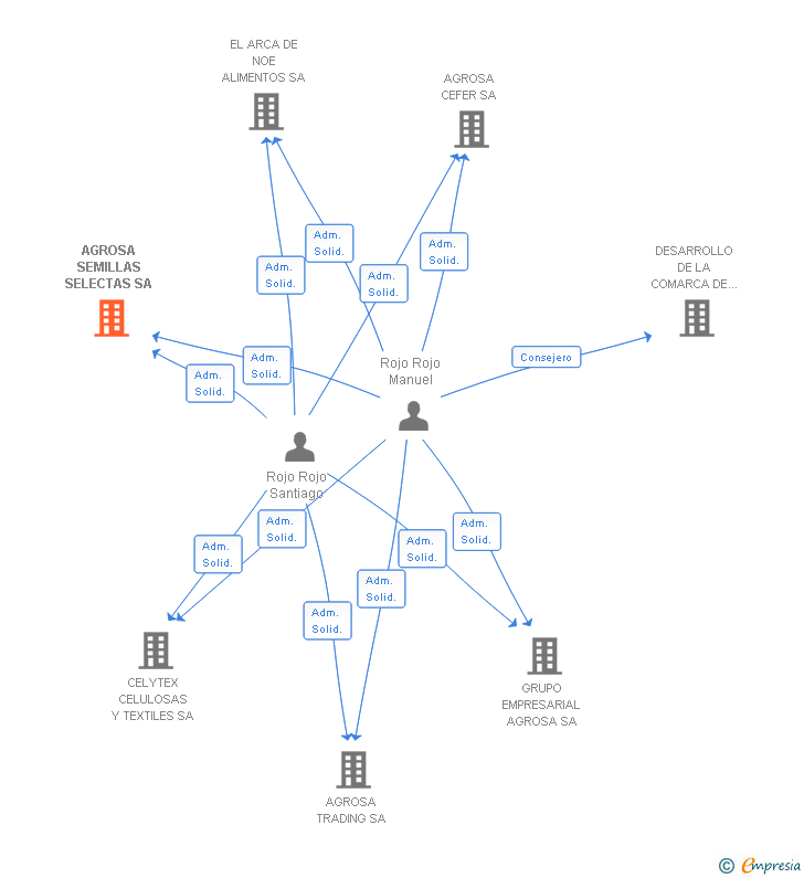 Vinculaciones societarias de AGROSA SEMILLAS SELECTAS SA