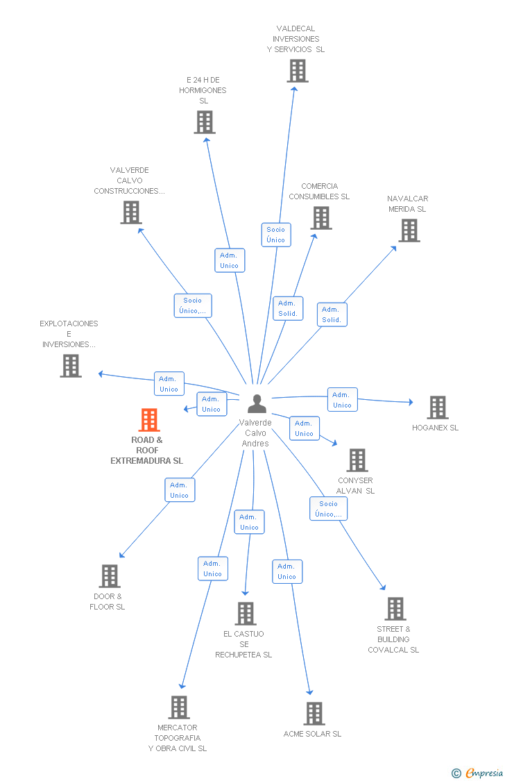 Vinculaciones societarias de ROAD & ROOF EXTREMADURA SL