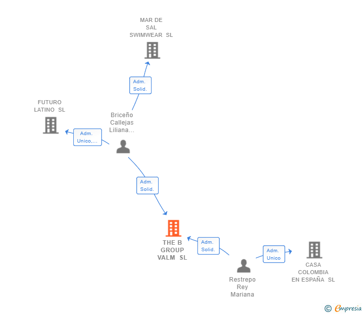 Vinculaciones societarias de THE B GROUP VALM SL