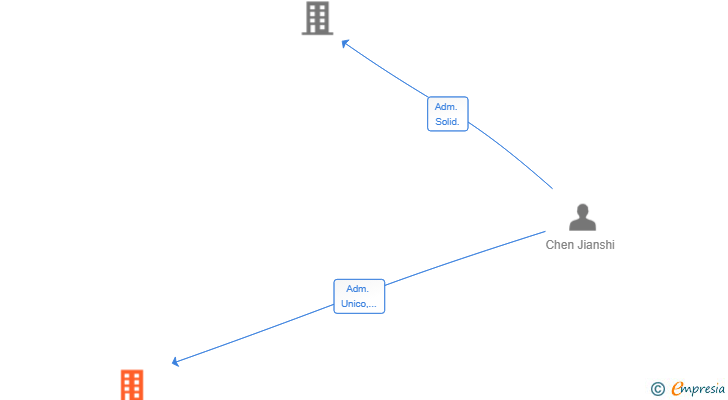 Vinculaciones societarias de PREORDER CONTINENTAL SL
