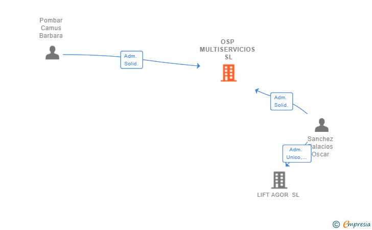 Vinculaciones societarias de OSP MULTISERVICIOS SL