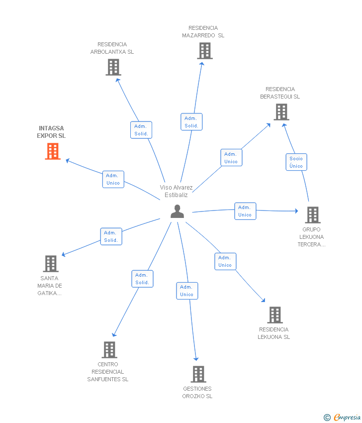 Vinculaciones societarias de INTAGSA EXPOR SL
