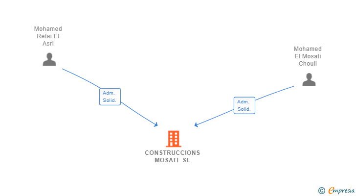 Vinculaciones societarias de CONSTRUCCIONS MOSATI SL