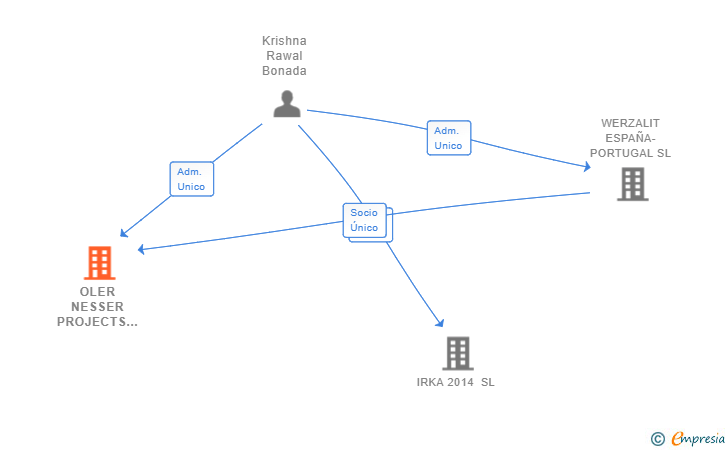 Vinculaciones societarias de OLER NESSER PROJECTS GROUP SL