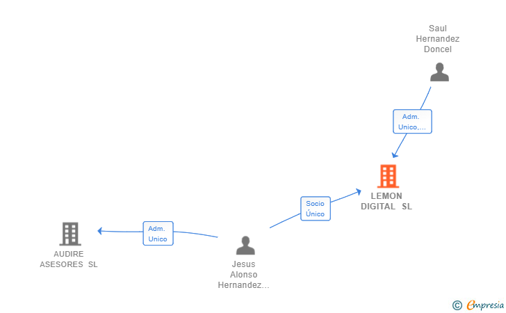 Vinculaciones societarias de LEMON DIGITAL SL
