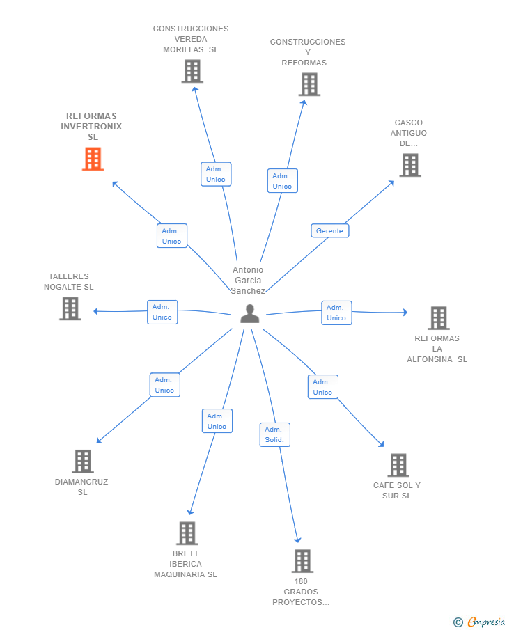 Vinculaciones societarias de REFORMAS INVERTRONIX SL