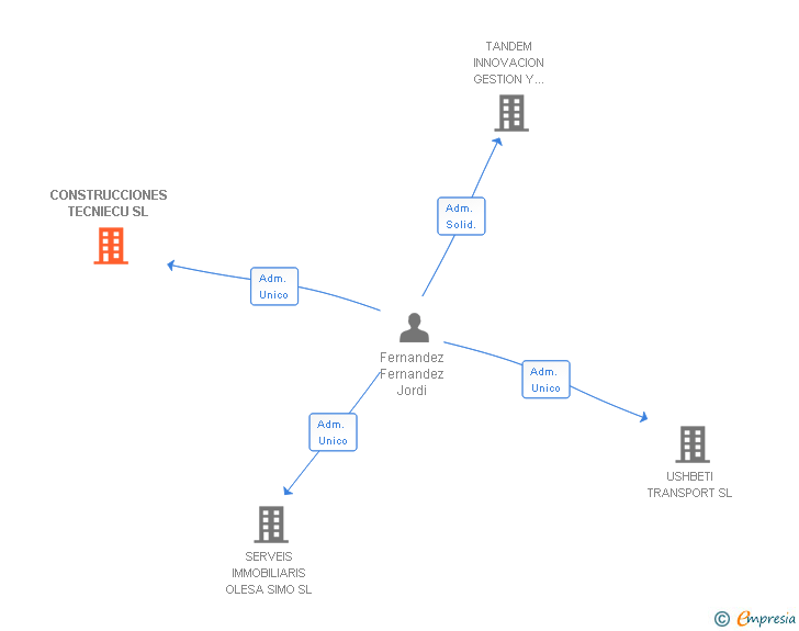 Vinculaciones societarias de CONSTRUCCIONES TECNIECU SL