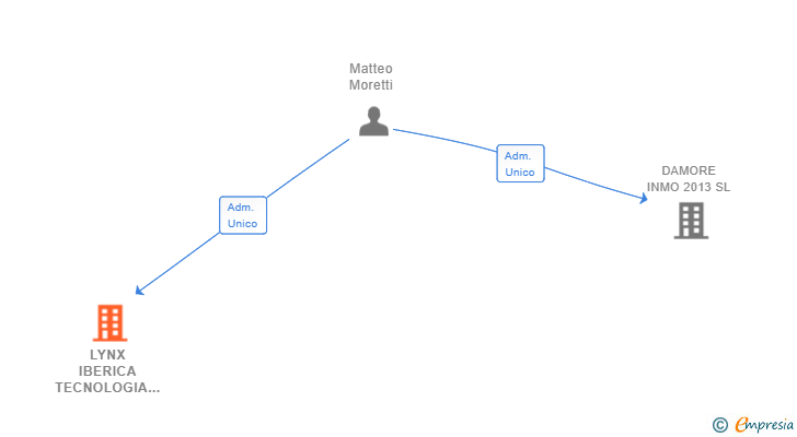 Vinculaciones societarias de LYNX IBERICA TECNOLOGIA E INNOVACION SL
