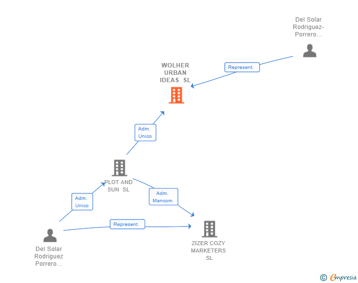 Vinculaciones societarias de WOLHER URBAN IDEAS SL