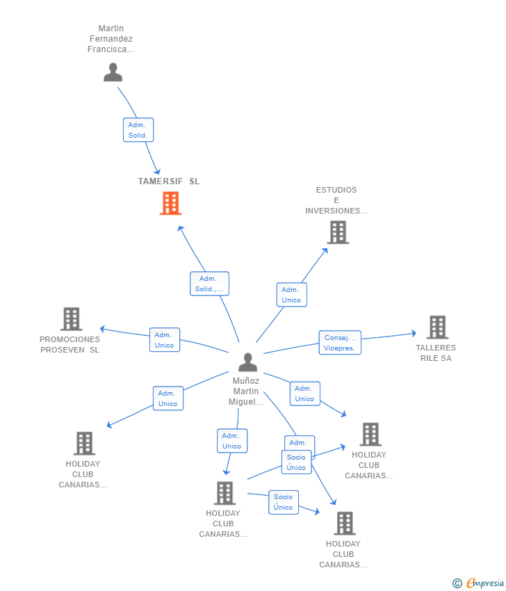 Vinculaciones societarias de TAMERSIF SL