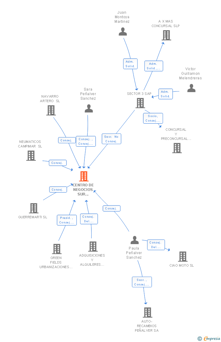 Vinculaciones societarias de CENTRO DE NEGOCIOS SUR MURCIA SL