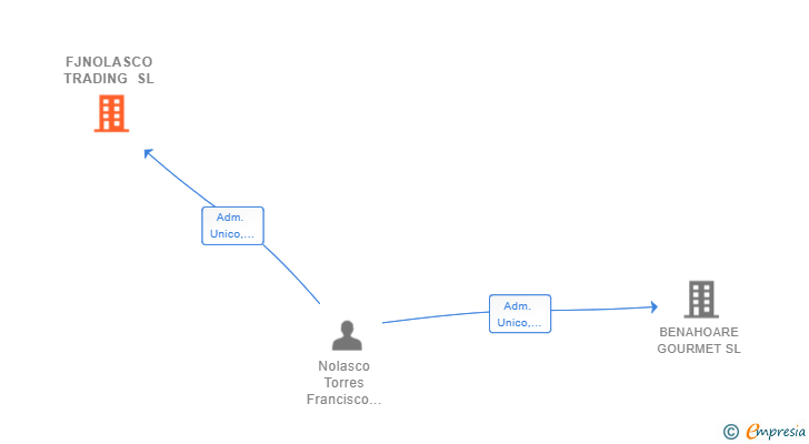 Vinculaciones societarias de FJNOLASCO TRADING SL