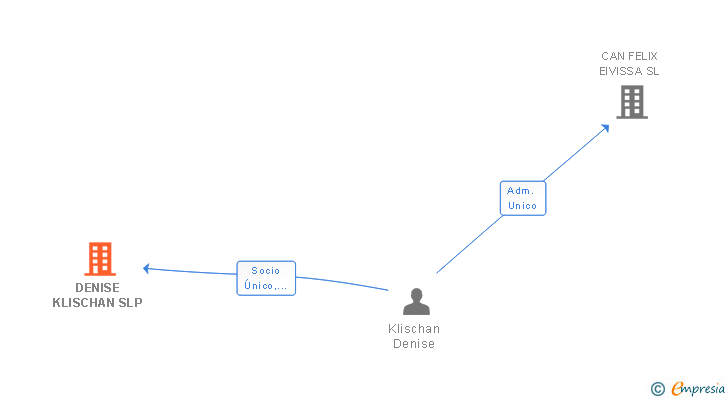 Vinculaciones societarias de DENISE KLISCHAN SLP