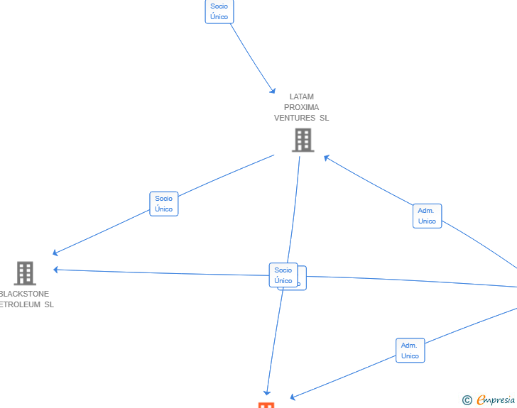 Vinculaciones societarias de ORINOX GLOBAL SL