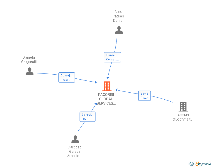 Vinculaciones societarias de PAC GLOBAL SERVICES SPAIN SA