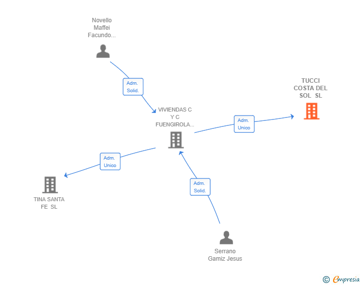 Vinculaciones societarias de TUCCI COSTA DEL SOL SL