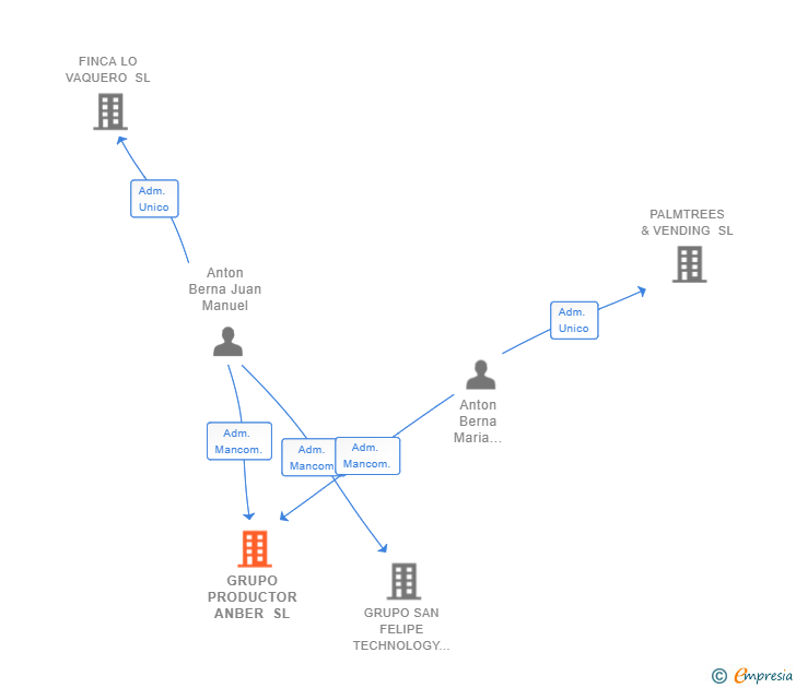Vinculaciones societarias de GRUPO PRODUCTOR ANBER SL