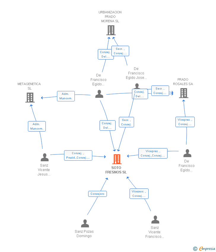 Vinculaciones societarias de SOTO FRESNOS SL (EXTINGUIDA)