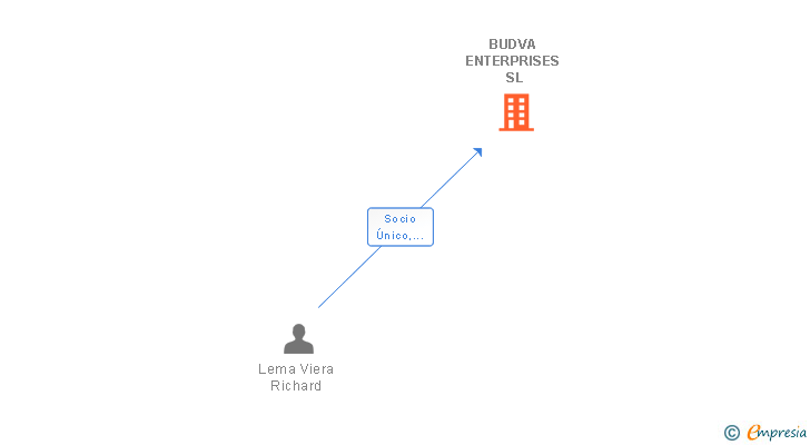 Vinculaciones societarias de BUDVA ENTERPRISES SL