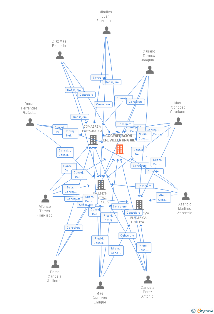 Vinculaciones societarias de COGENERACION CREVILLENTINA AIE