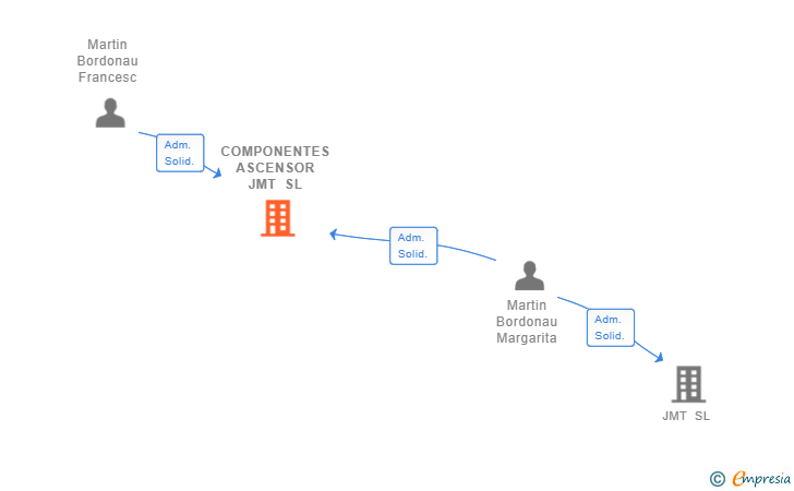 Vinculaciones societarias de COMPONENTES ASCENSOR JMT SL