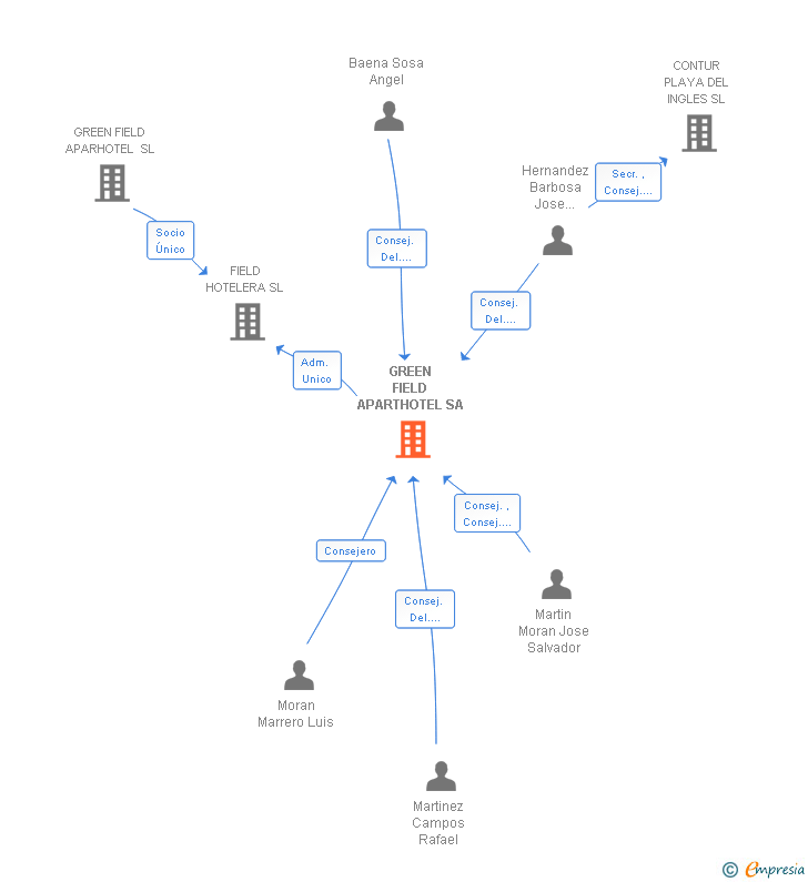Vinculaciones societarias de GREEN FIELD APARTHOTEL SA